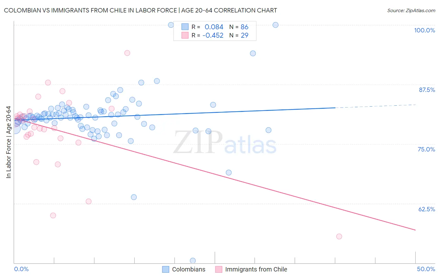 Colombian vs Immigrants from Chile In Labor Force | Age 20-64