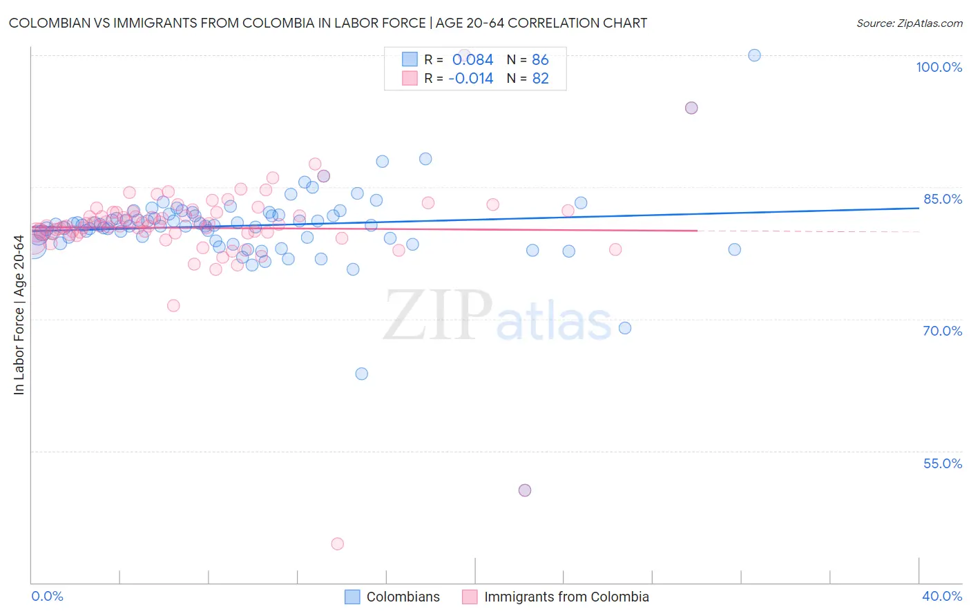Colombian vs Immigrants from Colombia In Labor Force | Age 20-64