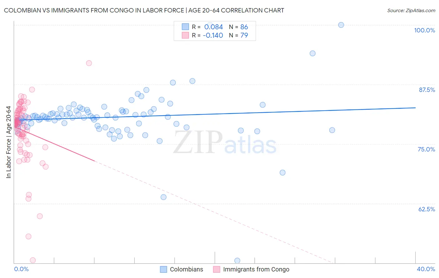 Colombian vs Immigrants from Congo In Labor Force | Age 20-64