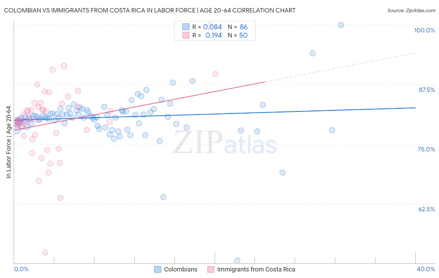 Colombian vs Immigrants from Costa Rica In Labor Force | Age 20-64