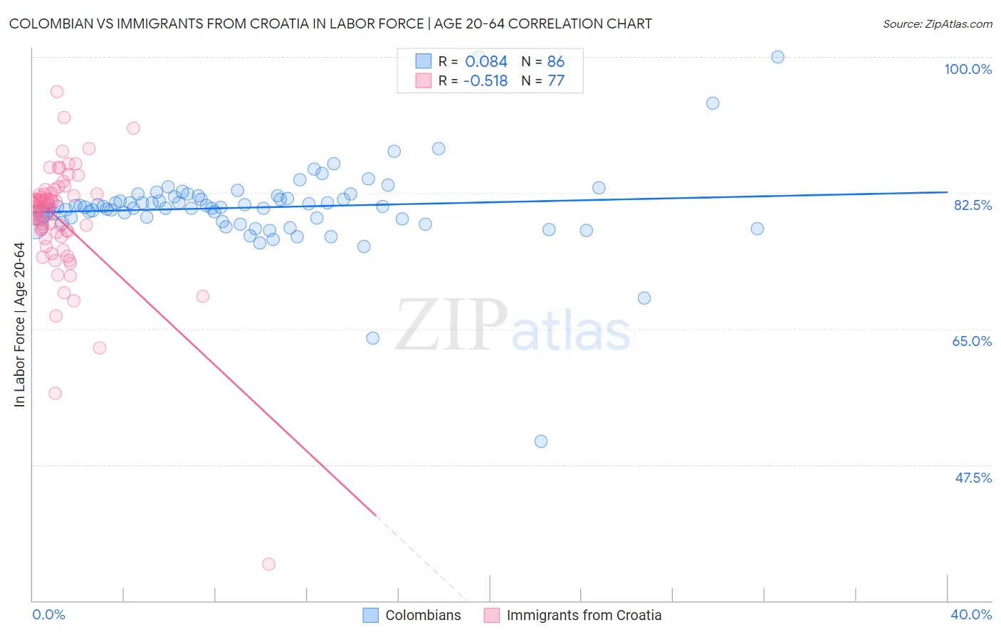 Colombian vs Immigrants from Croatia In Labor Force | Age 20-64