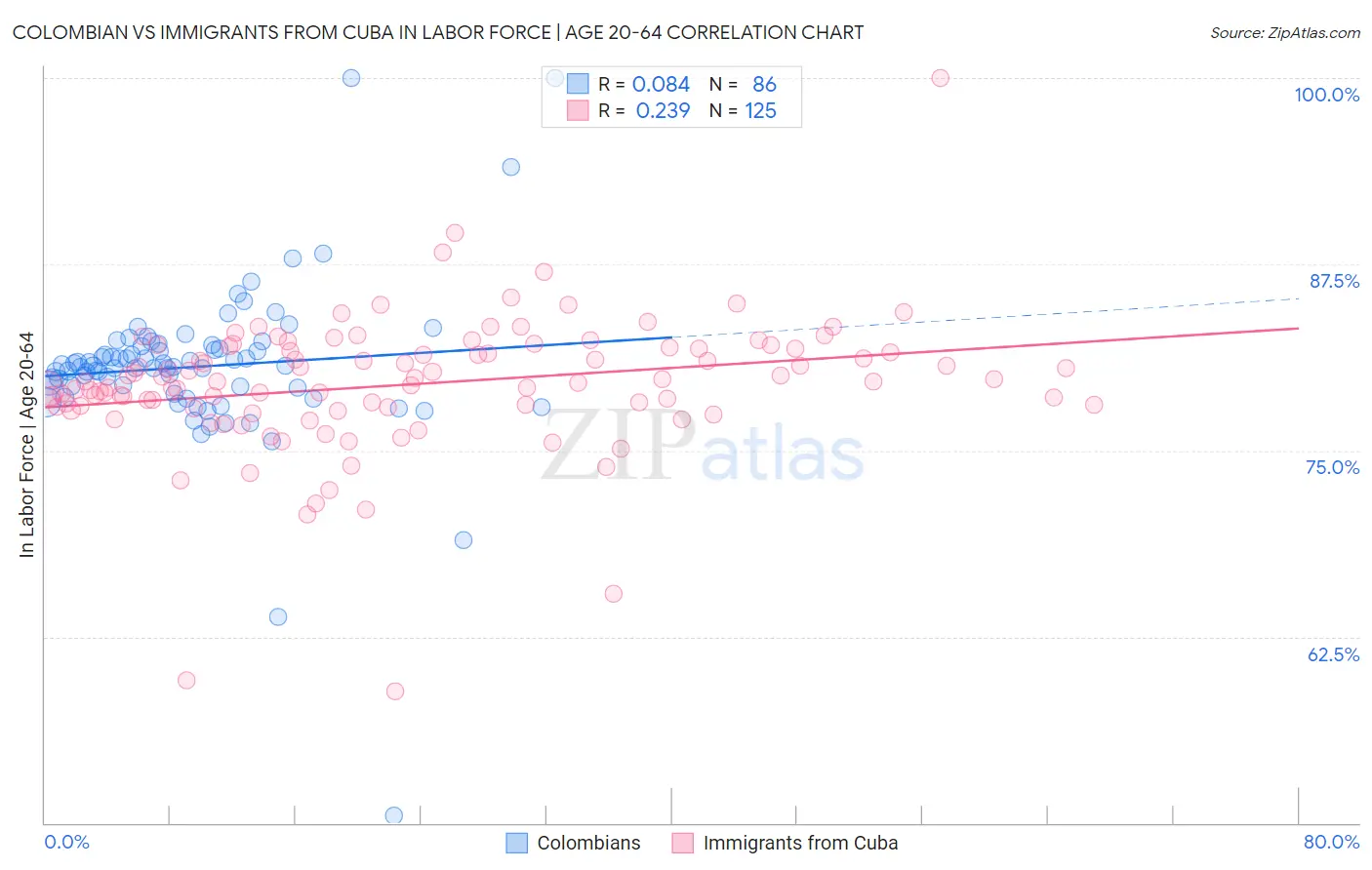 Colombian vs Immigrants from Cuba In Labor Force | Age 20-64