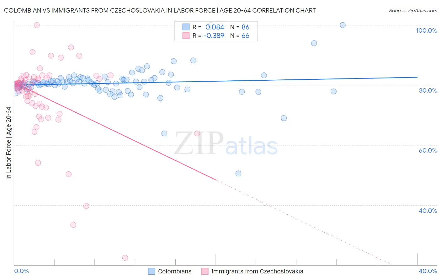 Colombian vs Immigrants from Czechoslovakia In Labor Force | Age 20-64