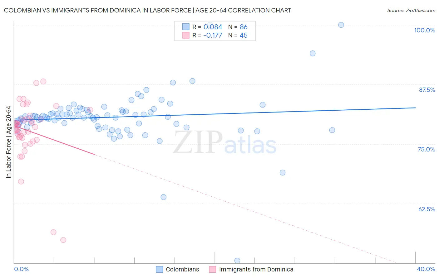 Colombian vs Immigrants from Dominica In Labor Force | Age 20-64