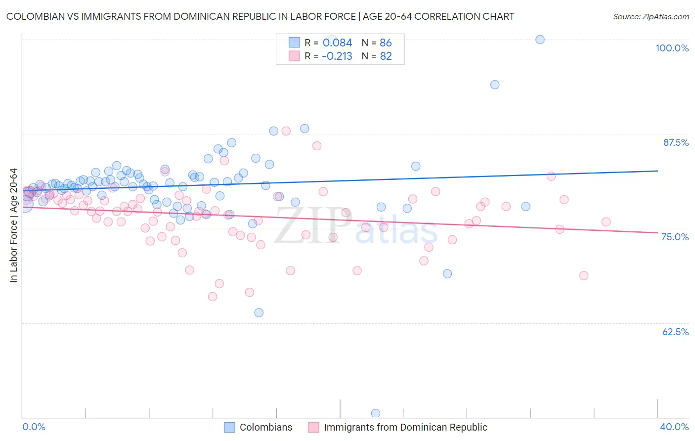 Colombian vs Immigrants from Dominican Republic In Labor Force | Age 20-64