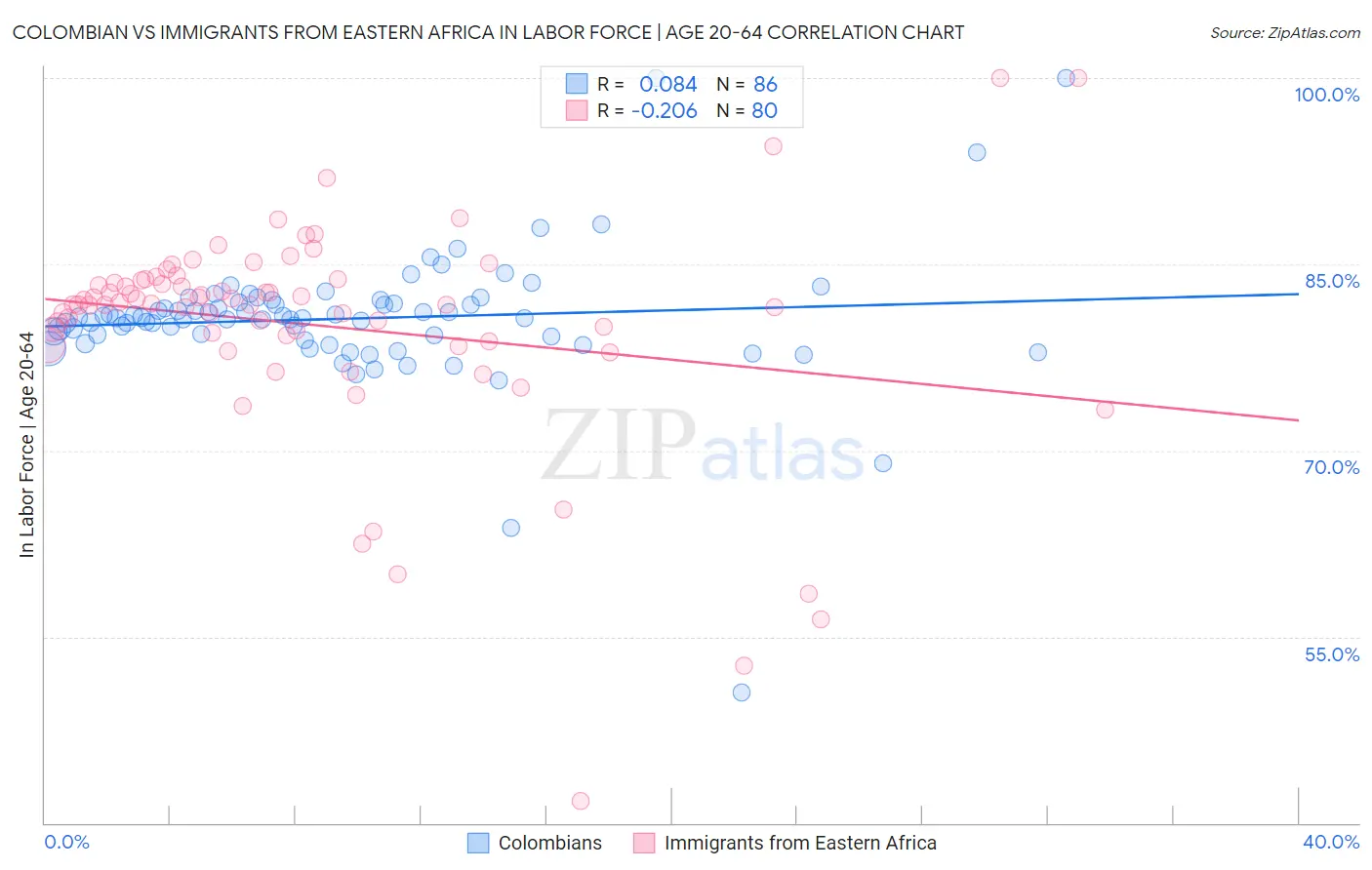 Colombian vs Immigrants from Eastern Africa In Labor Force | Age 20-64