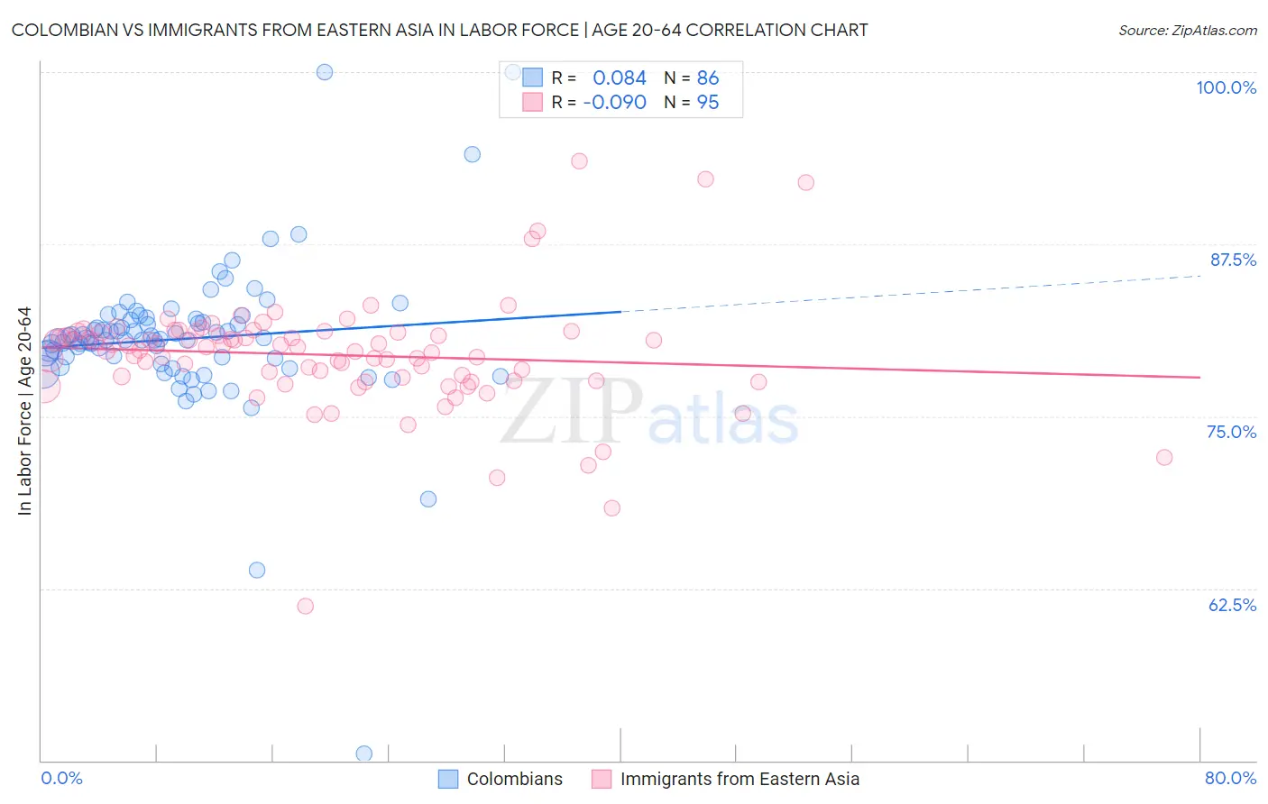 Colombian vs Immigrants from Eastern Asia In Labor Force | Age 20-64