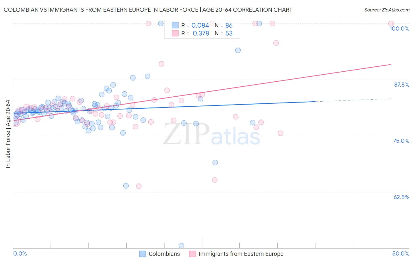 Colombian vs Immigrants from Eastern Europe In Labor Force | Age 20-64