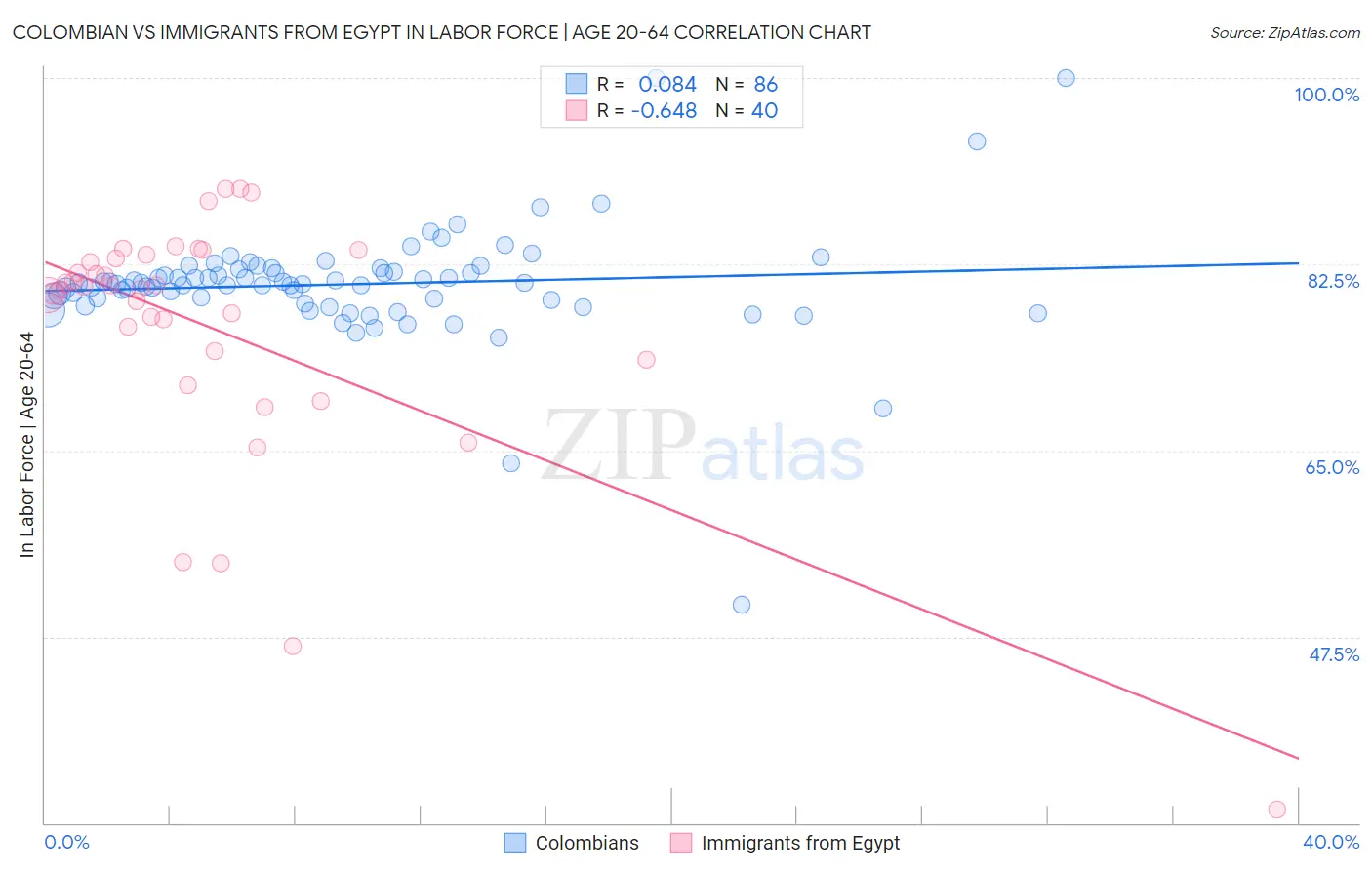 Colombian vs Immigrants from Egypt In Labor Force | Age 20-64