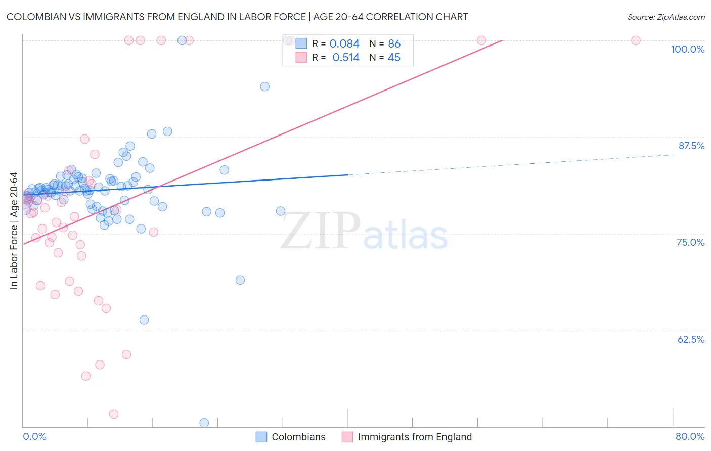 Colombian vs Immigrants from England In Labor Force | Age 20-64