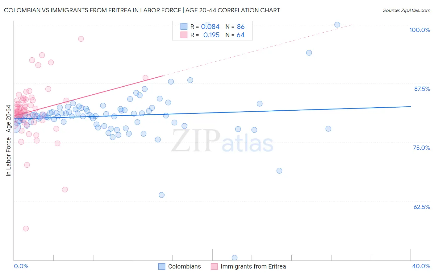 Colombian vs Immigrants from Eritrea In Labor Force | Age 20-64
