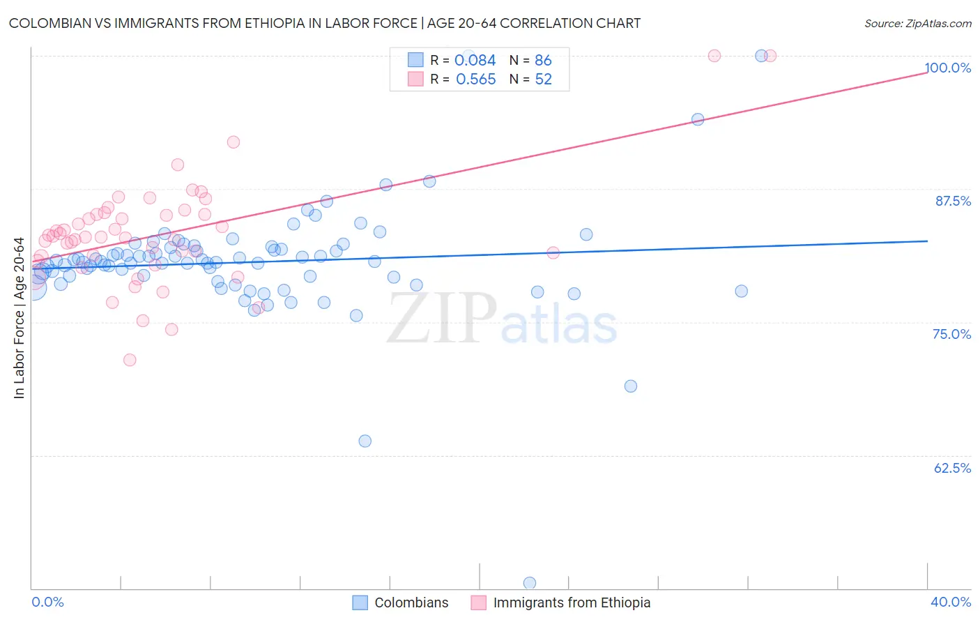Colombian vs Immigrants from Ethiopia In Labor Force | Age 20-64