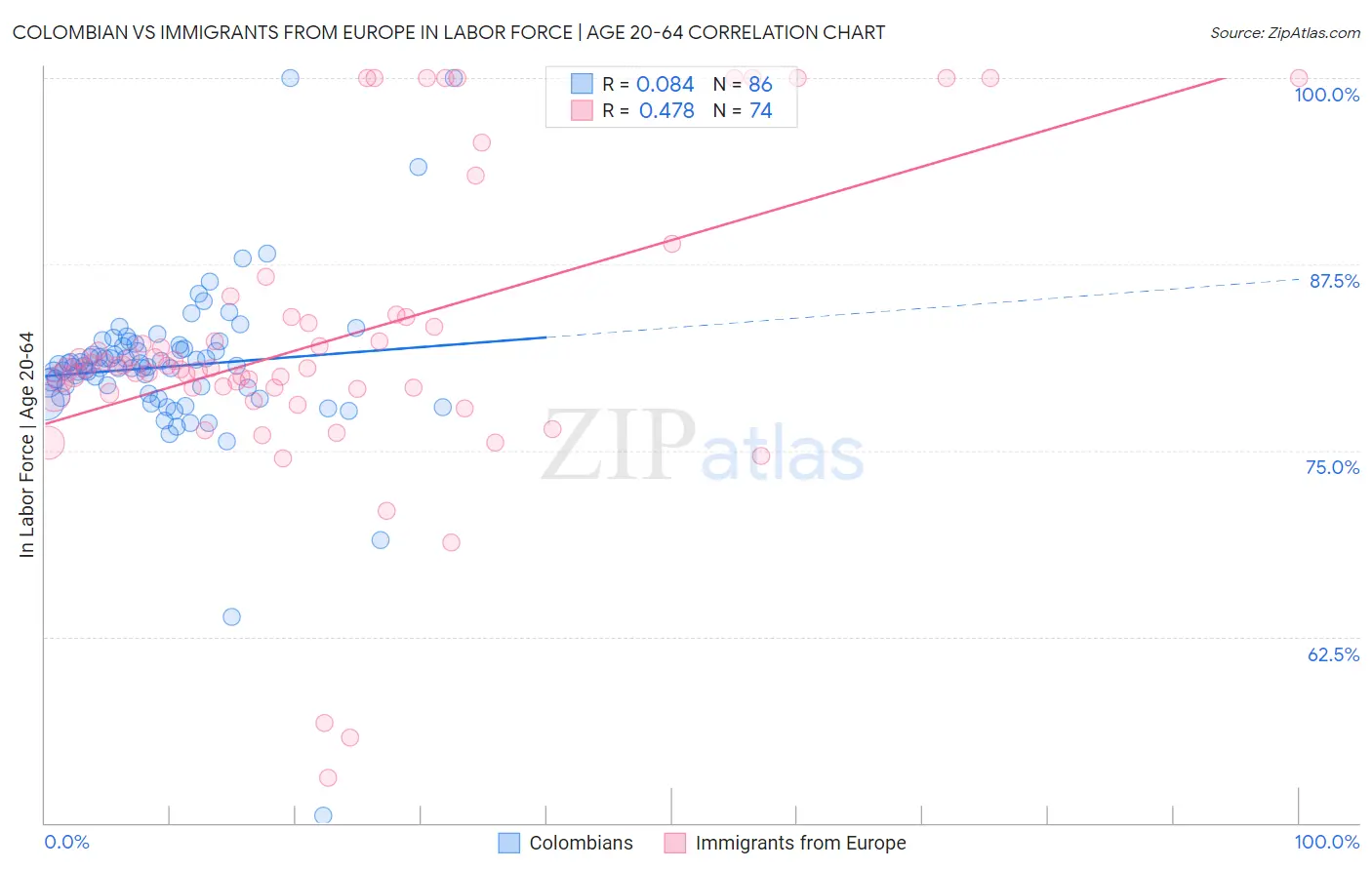 Colombian vs Immigrants from Europe In Labor Force | Age 20-64