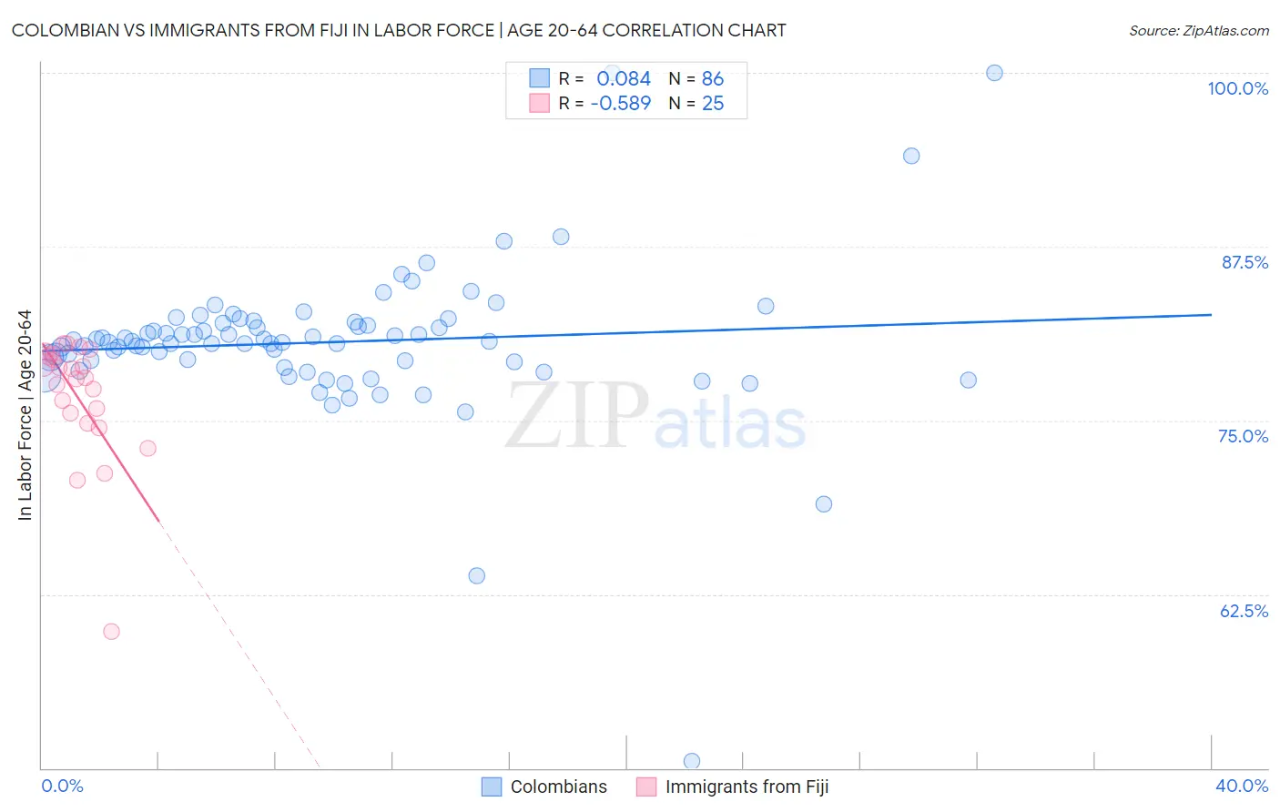 Colombian vs Immigrants from Fiji In Labor Force | Age 20-64