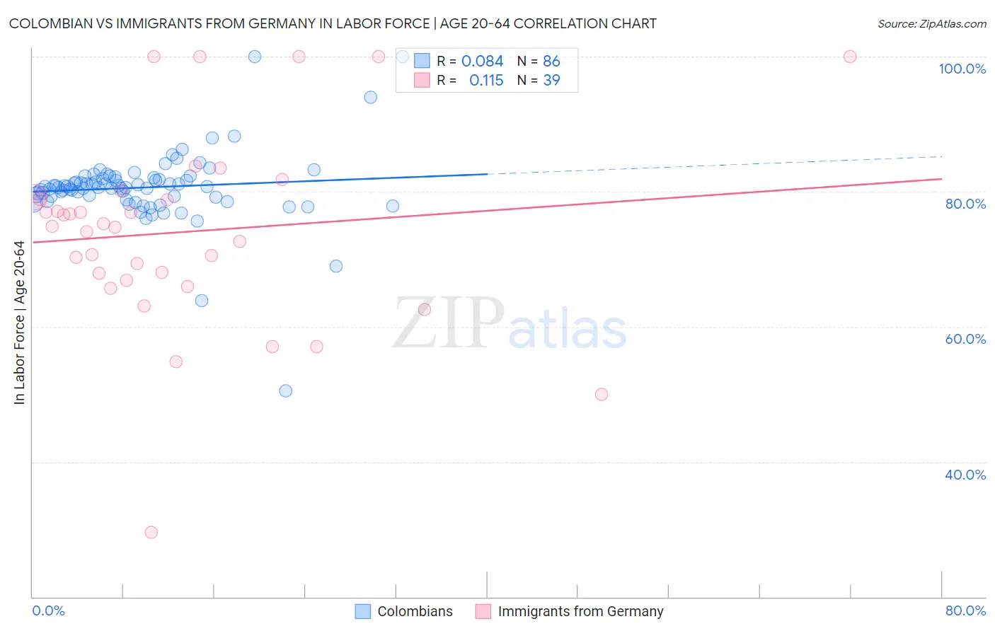 Colombian vs Immigrants from Germany In Labor Force | Age 20-64