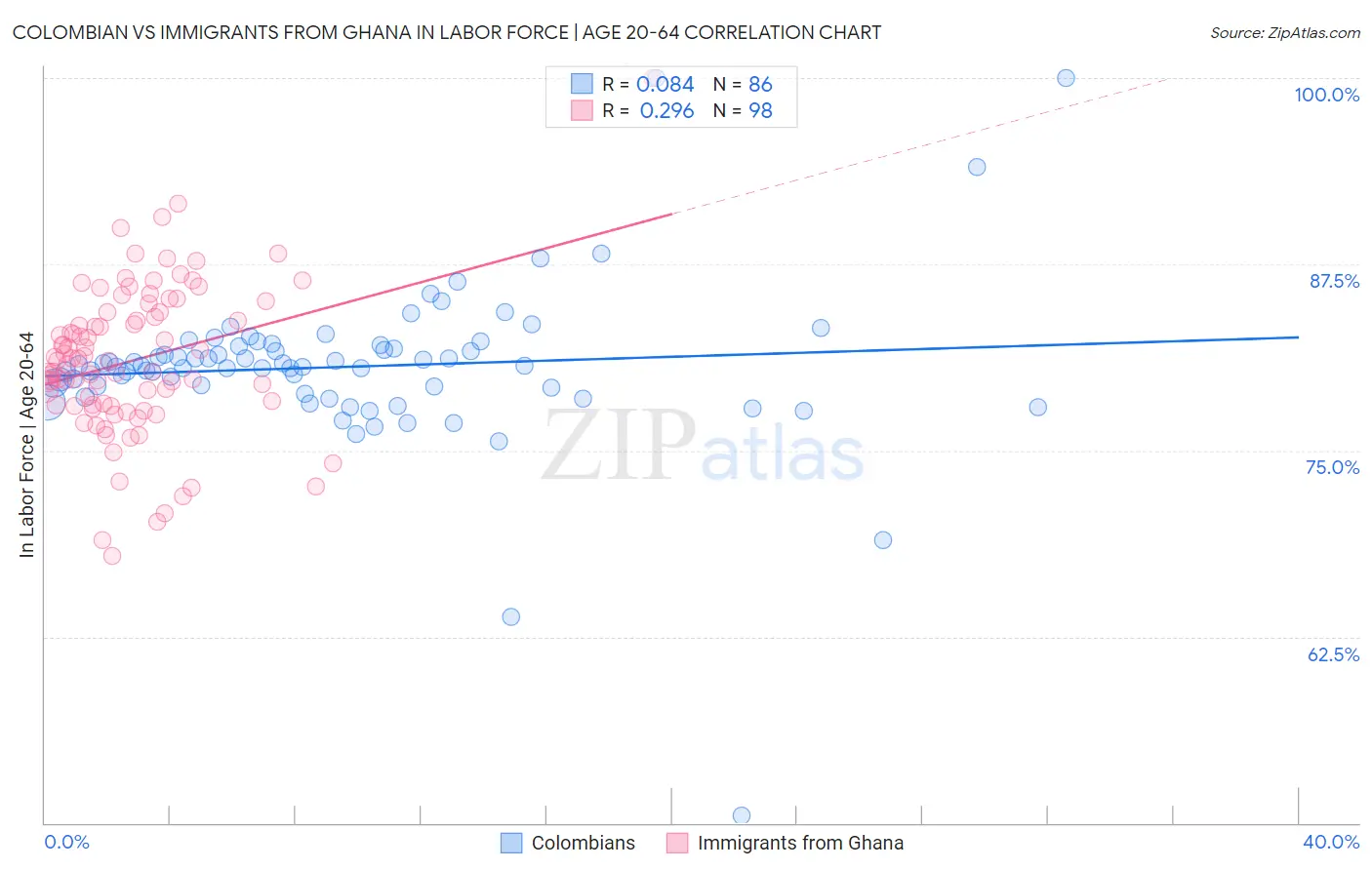 Colombian vs Immigrants from Ghana In Labor Force | Age 20-64