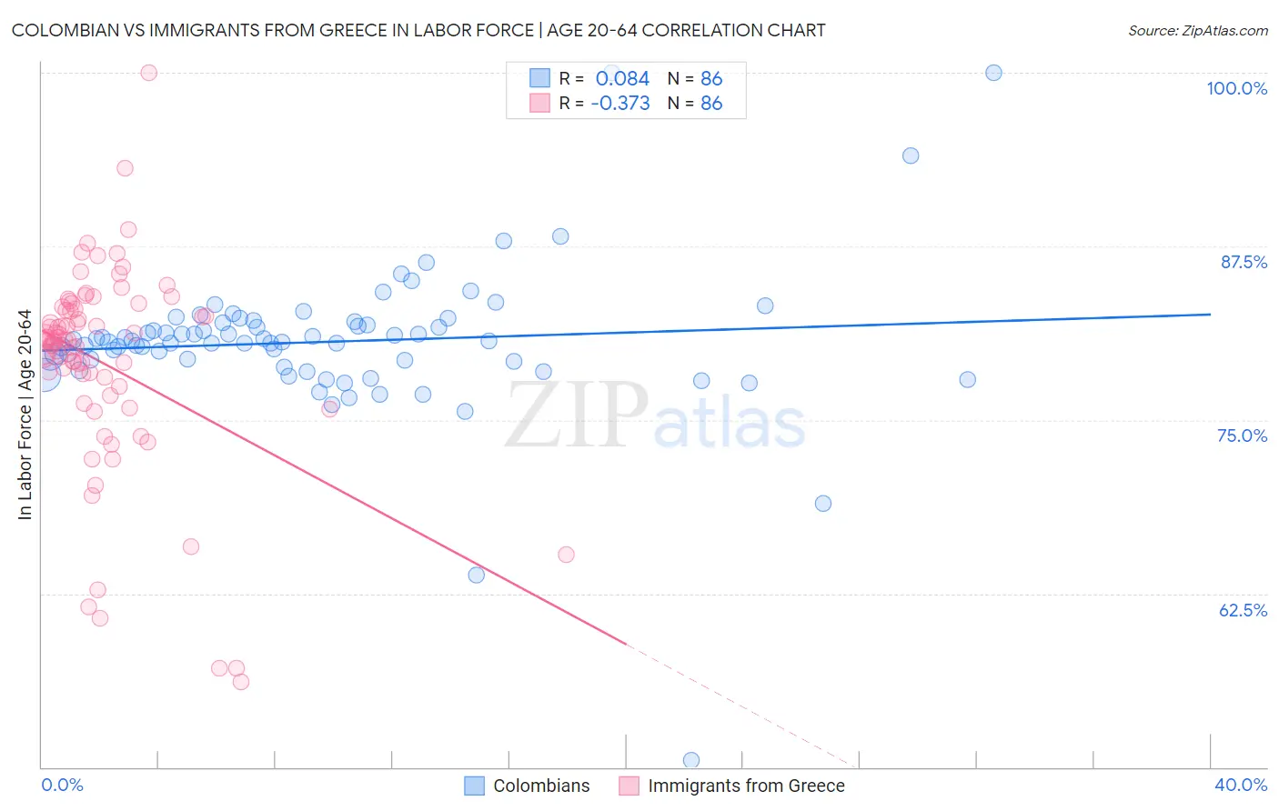 Colombian vs Immigrants from Greece In Labor Force | Age 20-64