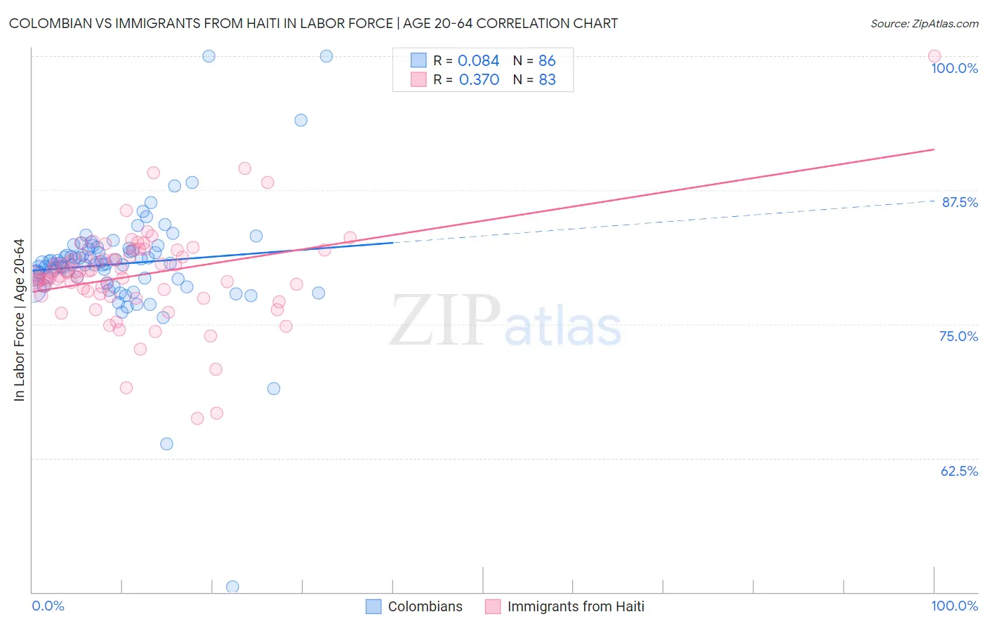 Colombian vs Immigrants from Haiti In Labor Force | Age 20-64