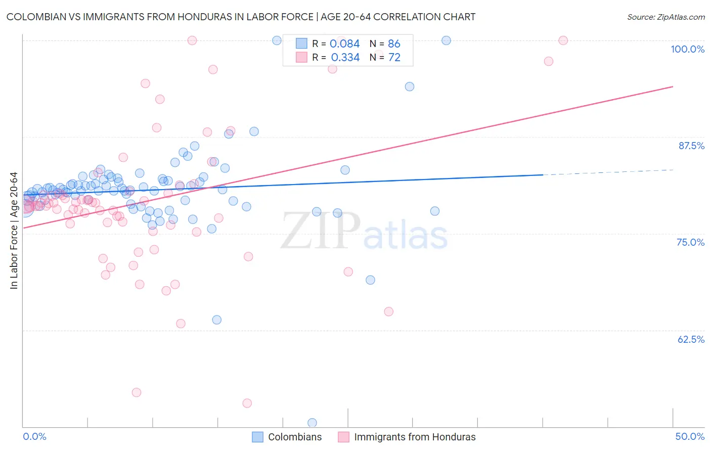 Colombian vs Immigrants from Honduras In Labor Force | Age 20-64