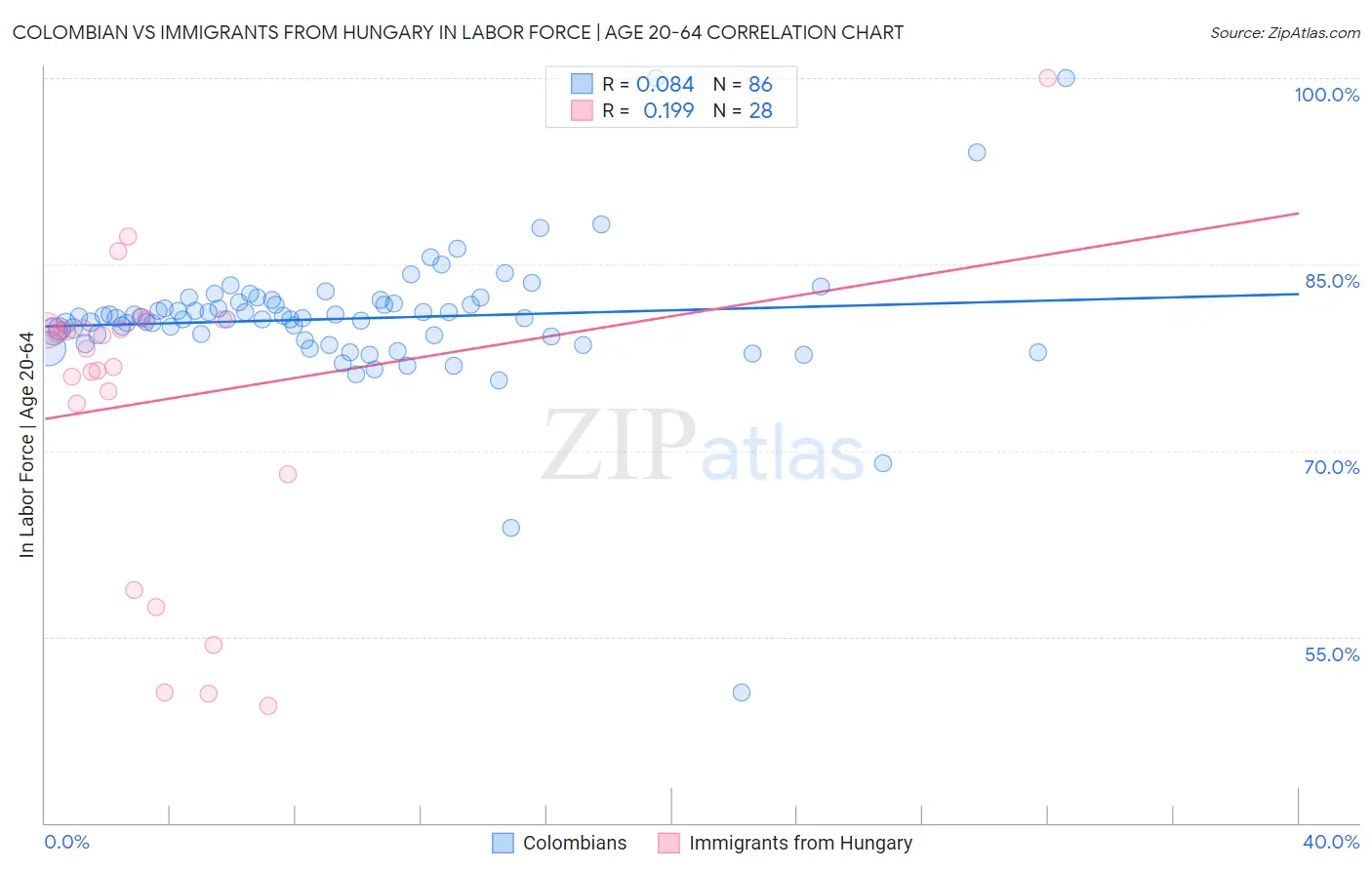 Colombian vs Immigrants from Hungary In Labor Force | Age 20-64