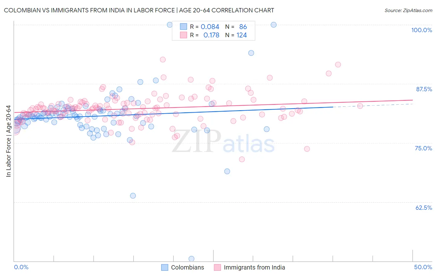 Colombian vs Immigrants from India In Labor Force | Age 20-64