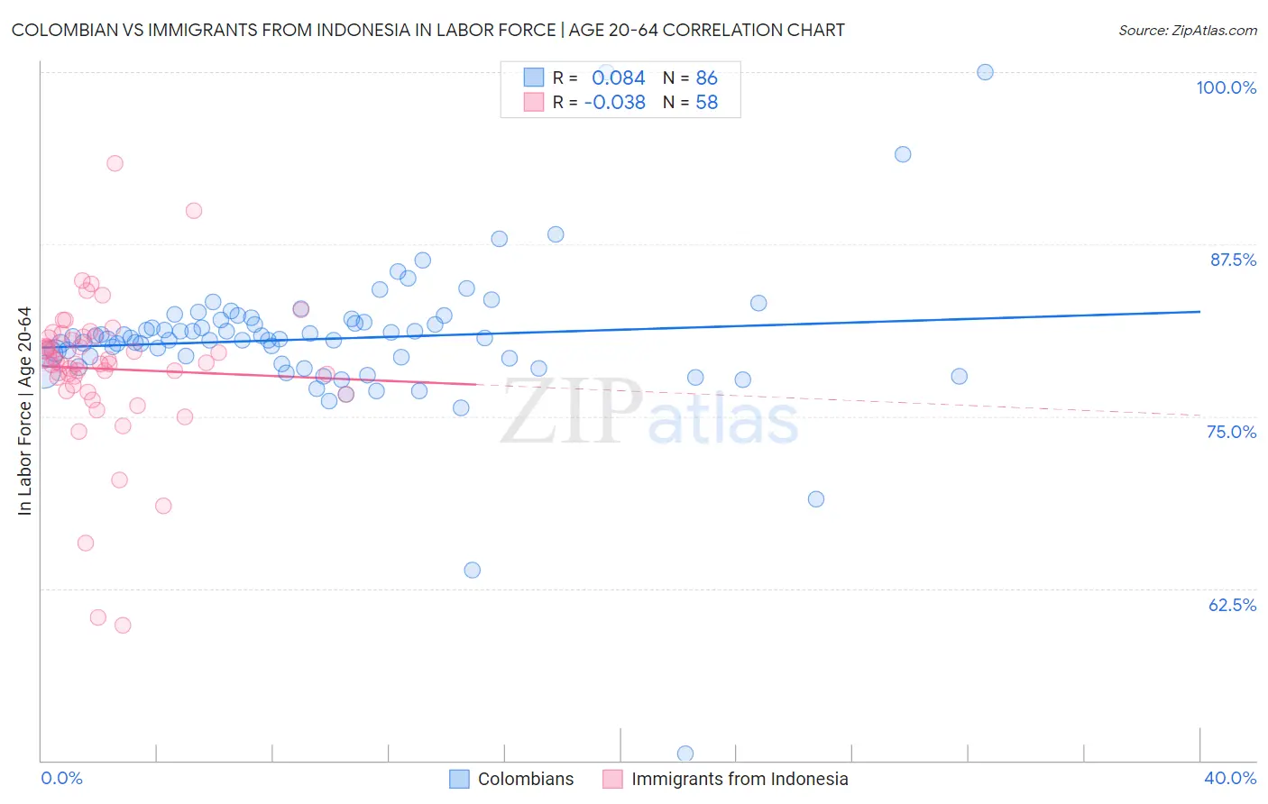 Colombian vs Immigrants from Indonesia In Labor Force | Age 20-64