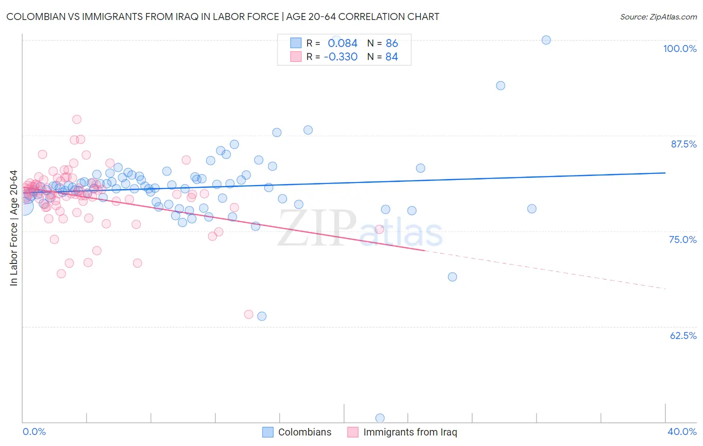 Colombian vs Immigrants from Iraq In Labor Force | Age 20-64