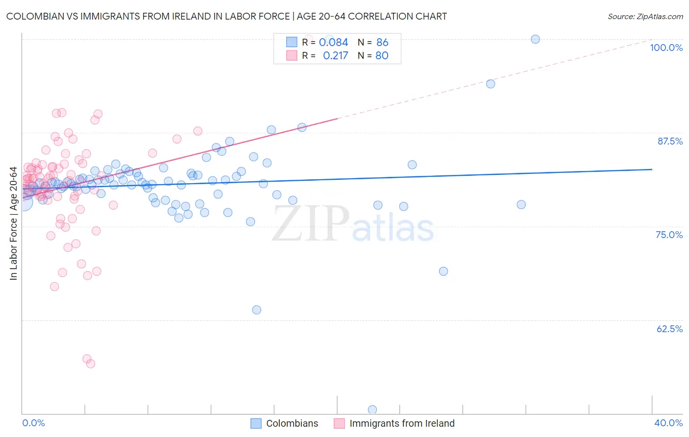 Colombian vs Immigrants from Ireland In Labor Force | Age 20-64