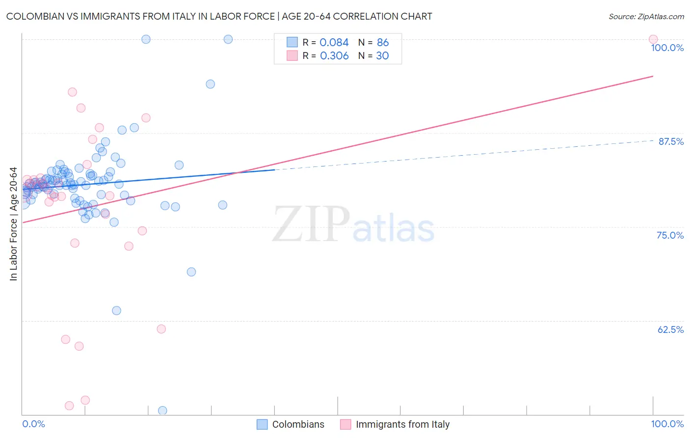 Colombian vs Immigrants from Italy In Labor Force | Age 20-64