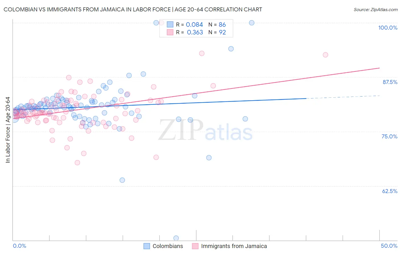 Colombian vs Immigrants from Jamaica In Labor Force | Age 20-64