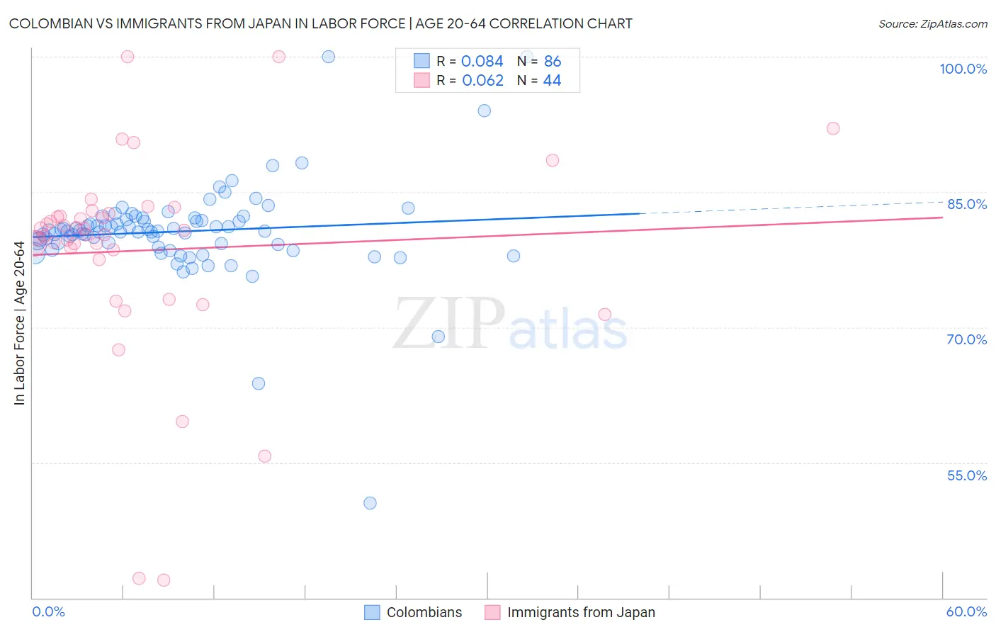 Colombian vs Immigrants from Japan In Labor Force | Age 20-64
