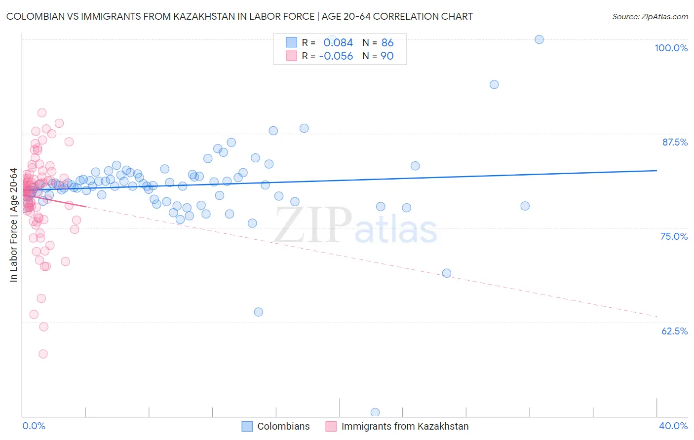 Colombian vs Immigrants from Kazakhstan In Labor Force | Age 20-64