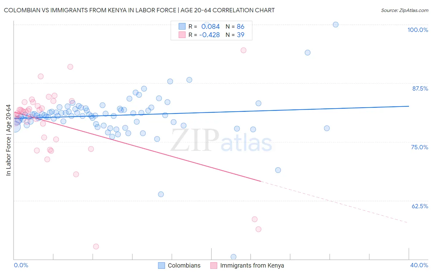 Colombian vs Immigrants from Kenya In Labor Force | Age 20-64