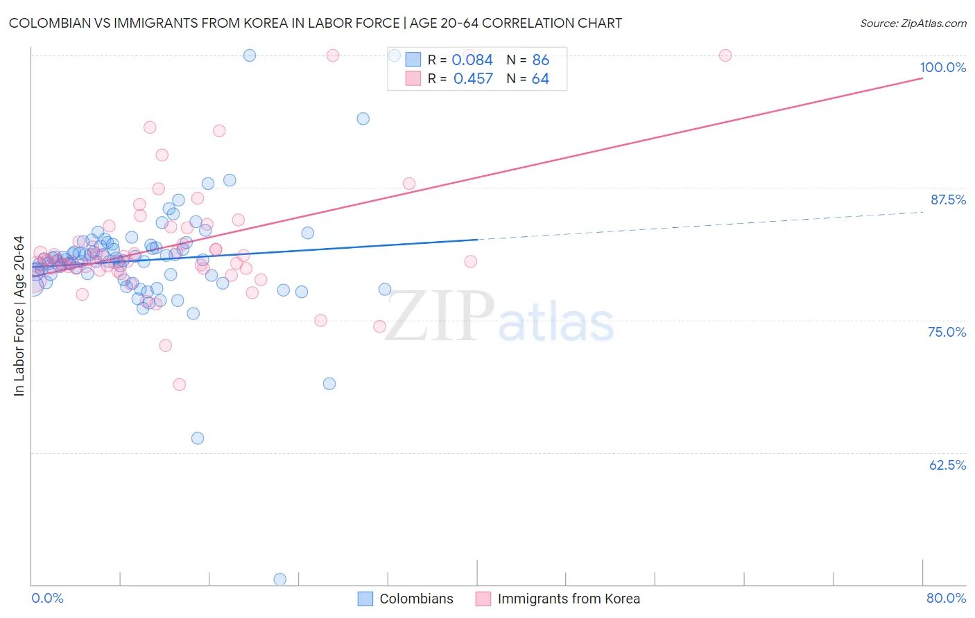 Colombian vs Immigrants from Korea In Labor Force | Age 20-64