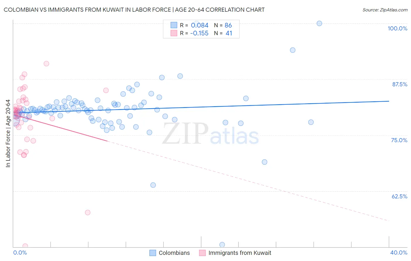 Colombian vs Immigrants from Kuwait In Labor Force | Age 20-64