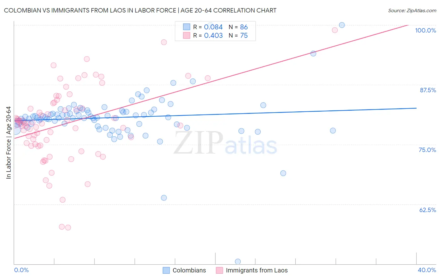 Colombian vs Immigrants from Laos In Labor Force | Age 20-64