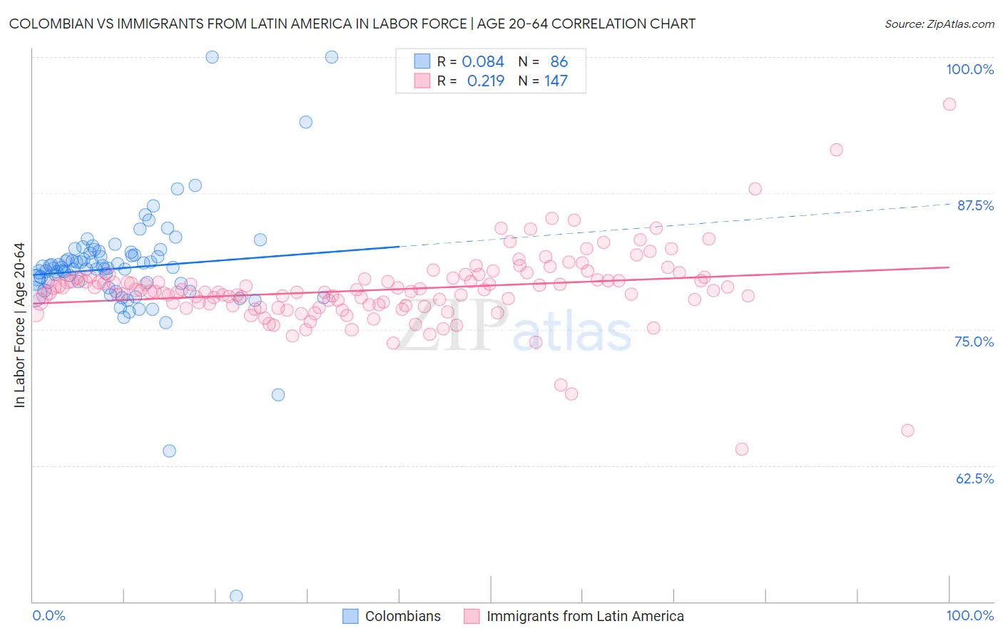 Colombian vs Immigrants from Latin America In Labor Force | Age 20-64