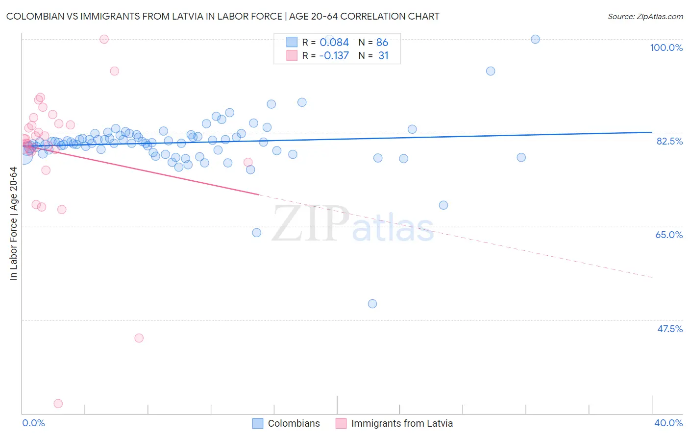 Colombian vs Immigrants from Latvia In Labor Force | Age 20-64