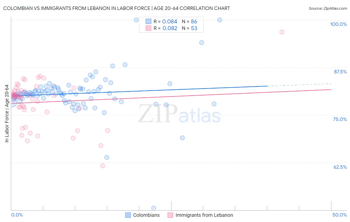 Colombian vs Immigrants from Lebanon In Labor Force | Age 20-64