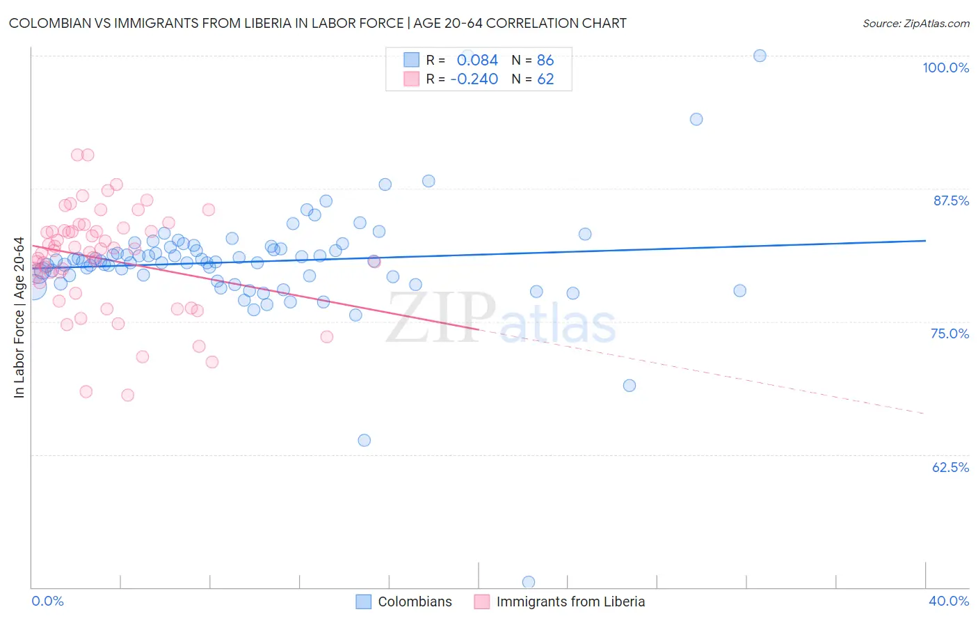 Colombian vs Immigrants from Liberia In Labor Force | Age 20-64