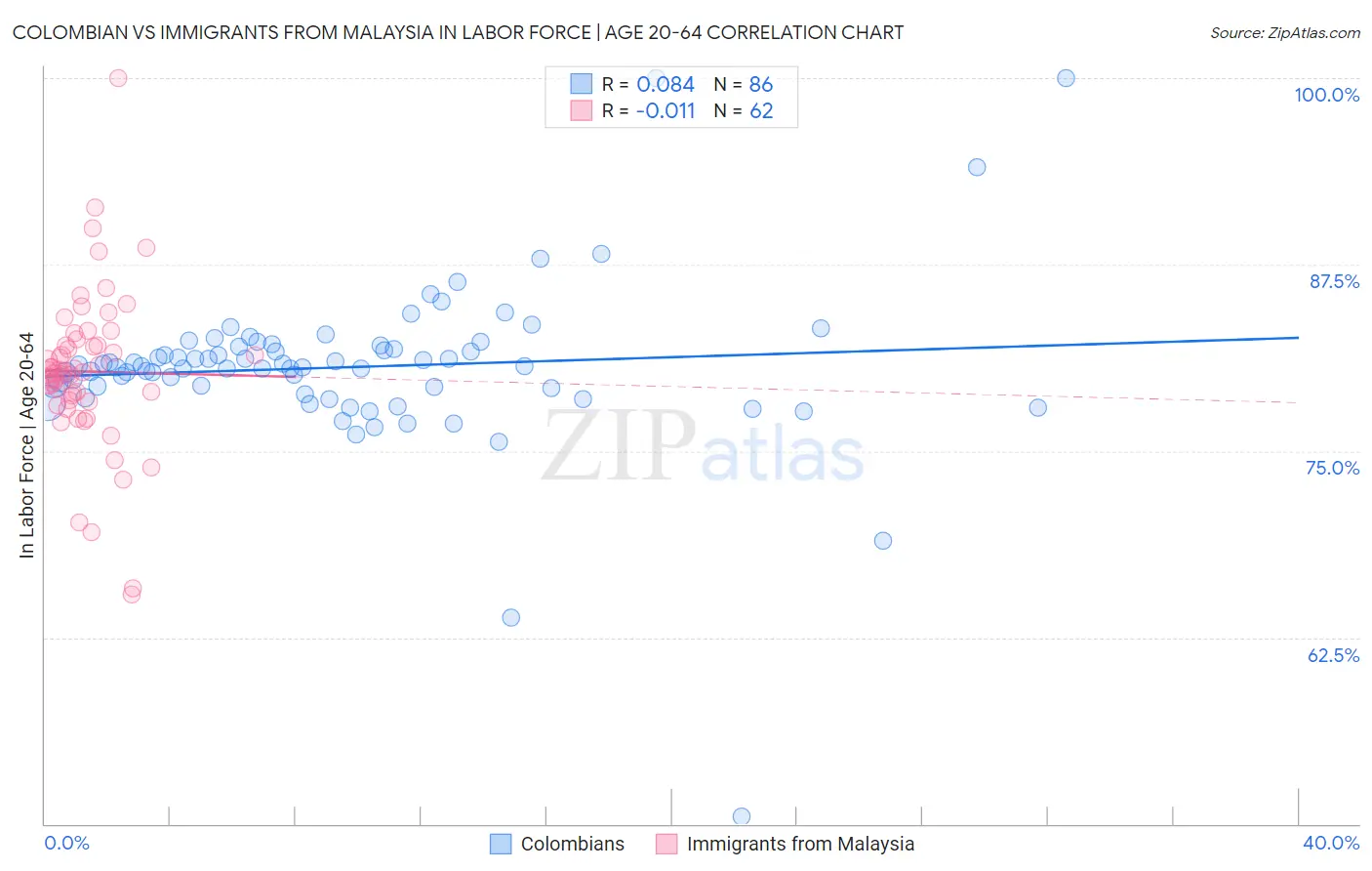 Colombian vs Immigrants from Malaysia In Labor Force | Age 20-64