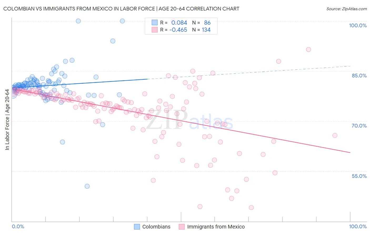 Colombian vs Immigrants from Mexico In Labor Force | Age 20-64