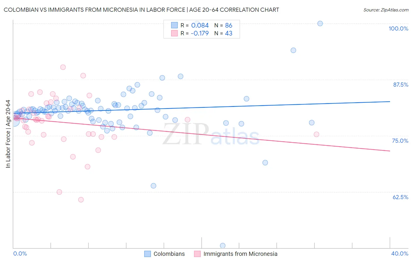 Colombian vs Immigrants from Micronesia In Labor Force | Age 20-64
