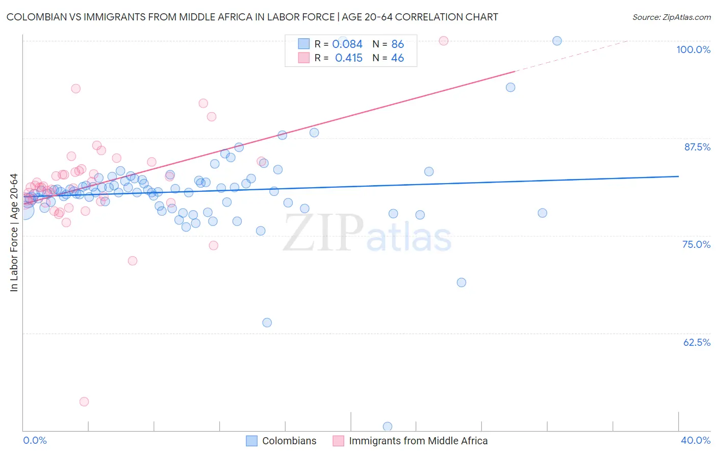 Colombian vs Immigrants from Middle Africa In Labor Force | Age 20-64