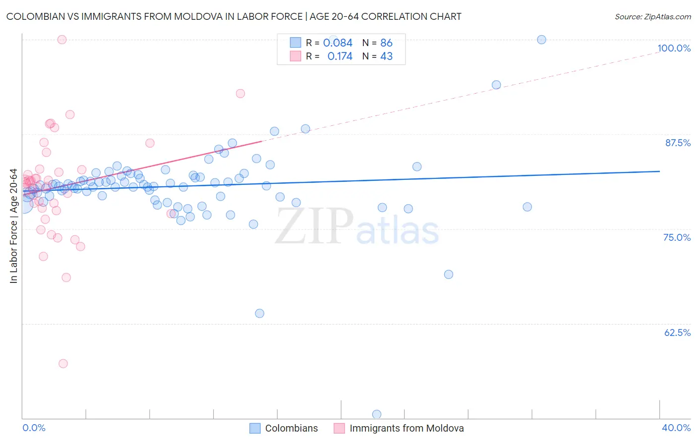 Colombian vs Immigrants from Moldova In Labor Force | Age 20-64