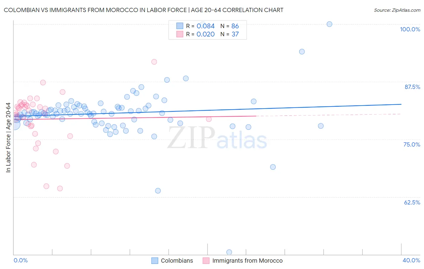 Colombian vs Immigrants from Morocco In Labor Force | Age 20-64