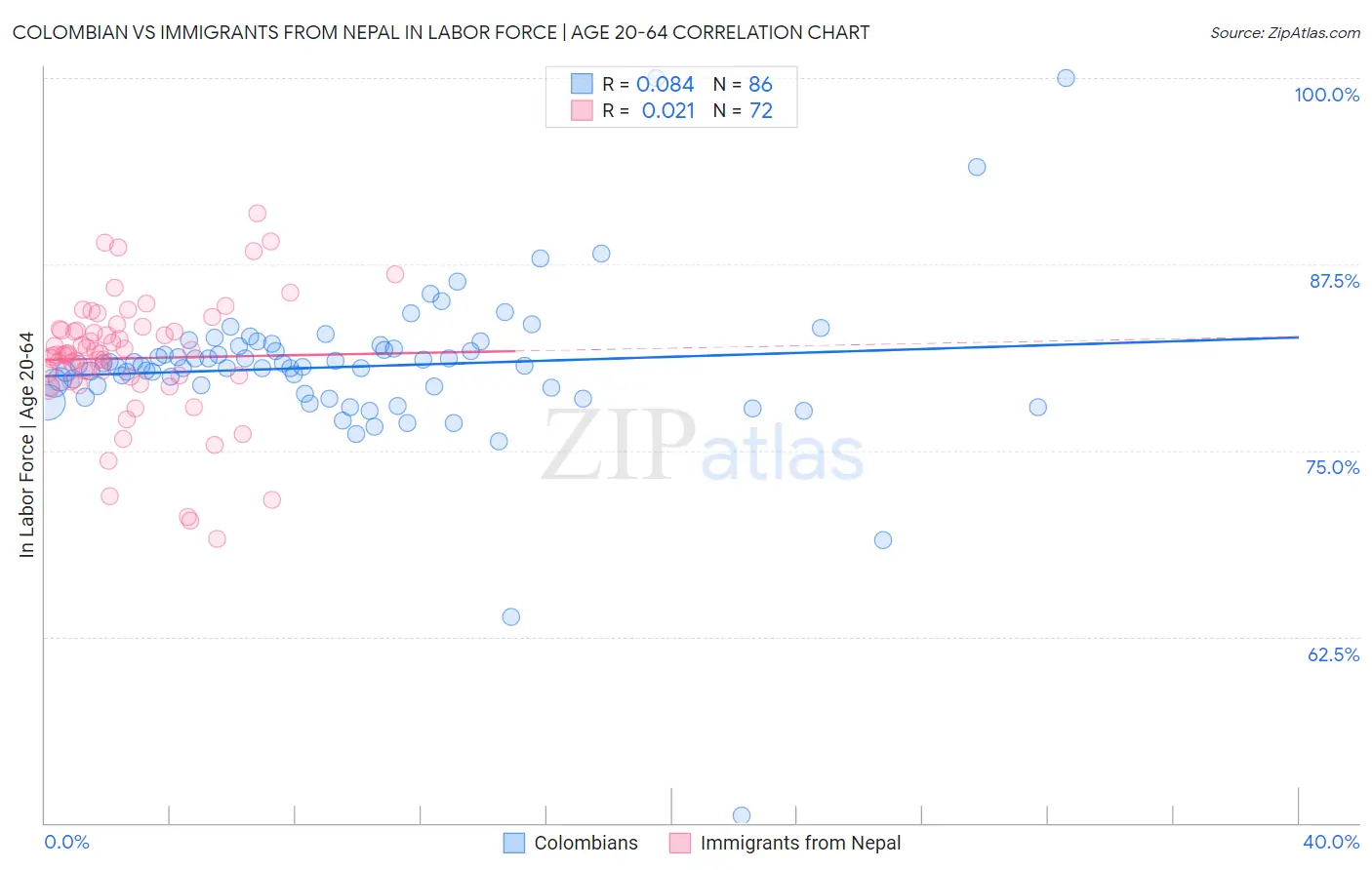 Colombian vs Immigrants from Nepal In Labor Force | Age 20-64
