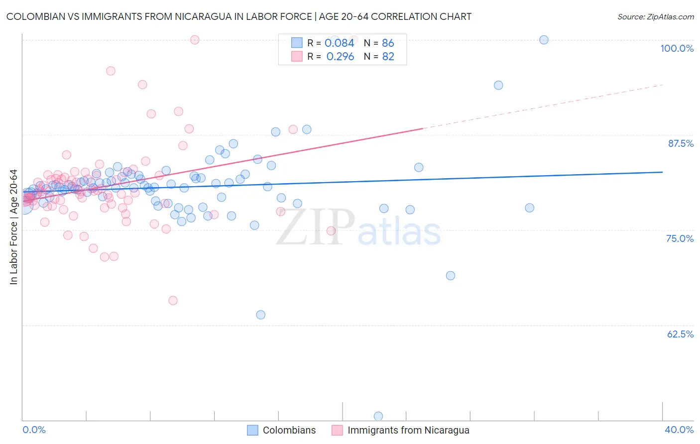 Colombian vs Immigrants from Nicaragua In Labor Force | Age 20-64