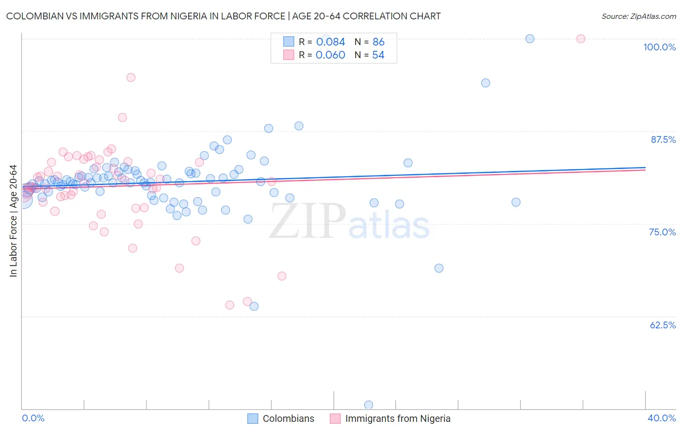 Colombian vs Immigrants from Nigeria In Labor Force | Age 20-64