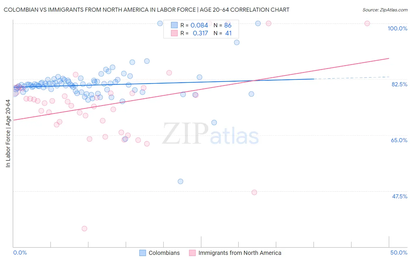 Colombian vs Immigrants from North America In Labor Force | Age 20-64